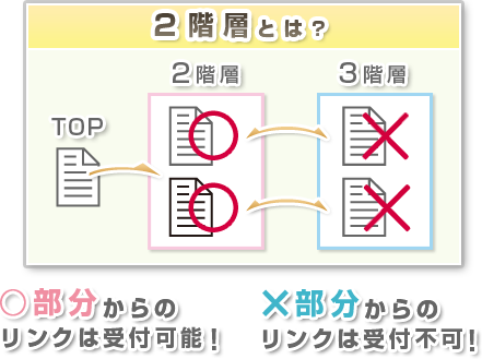 2�K�w�̐���